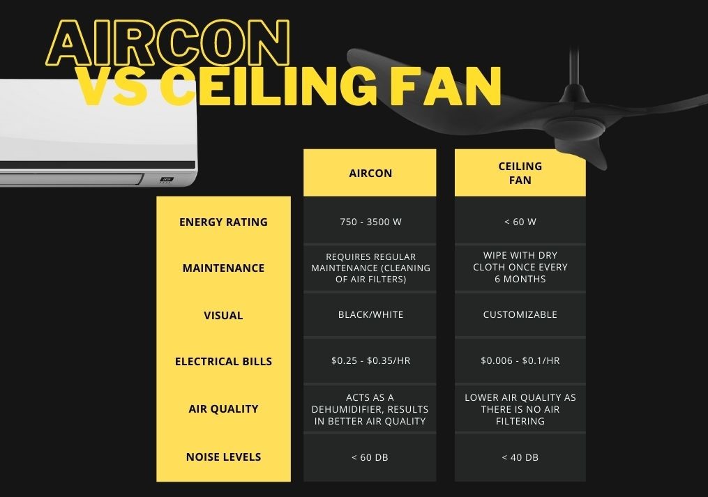 Aircon Vs Ceiling Fan Which Is More